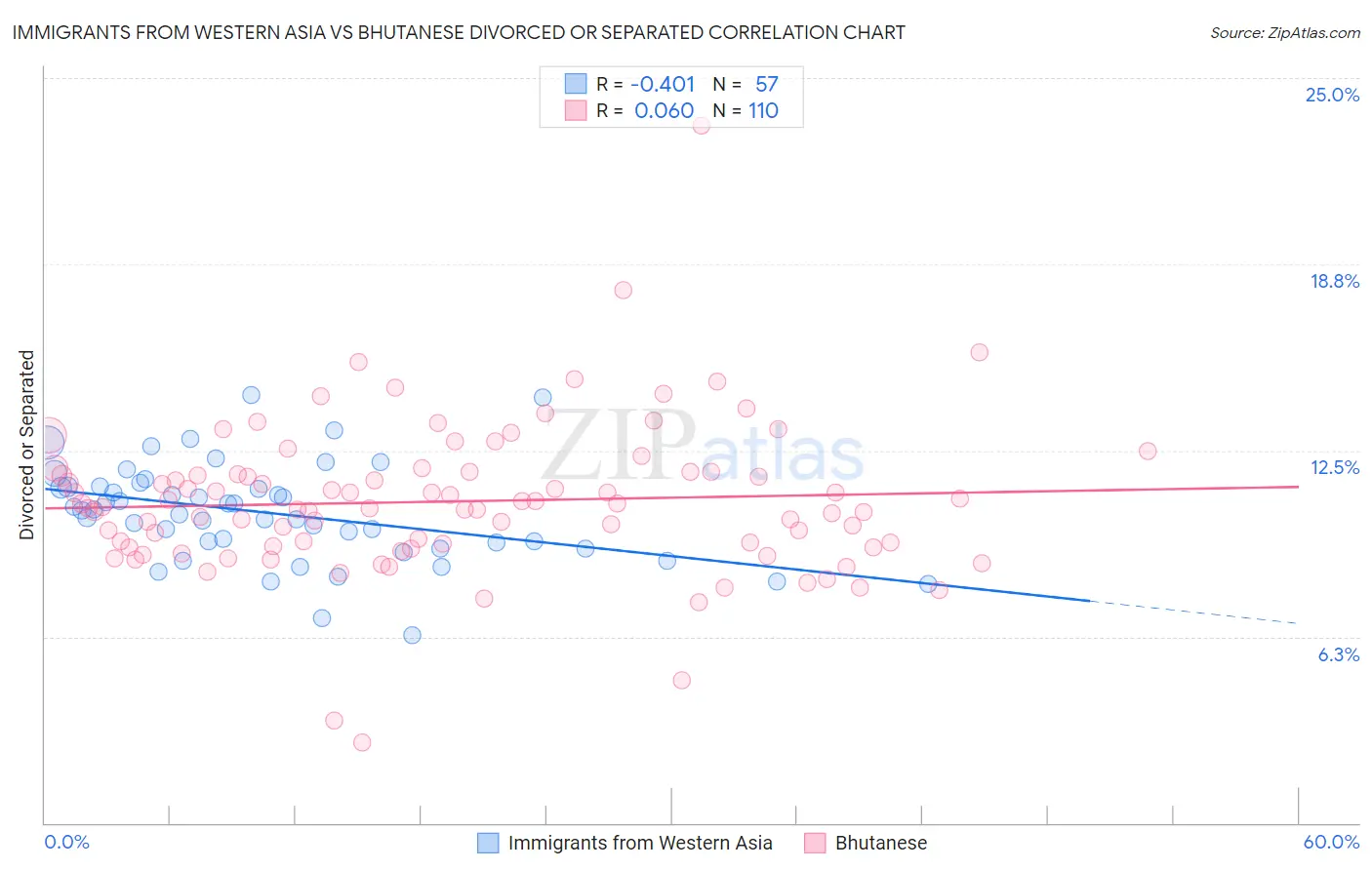 Immigrants from Western Asia vs Bhutanese Divorced or Separated