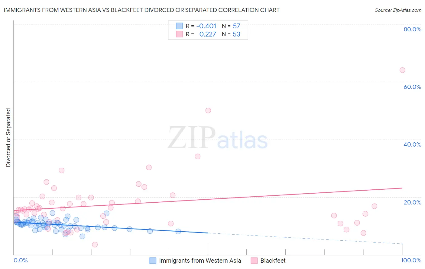 Immigrants from Western Asia vs Blackfeet Divorced or Separated