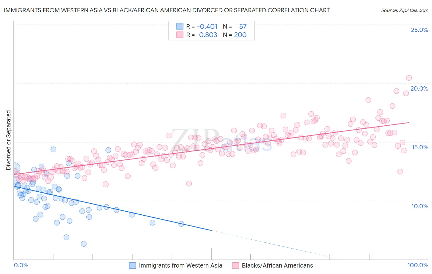 Immigrants from Western Asia vs Black/African American Divorced or Separated
