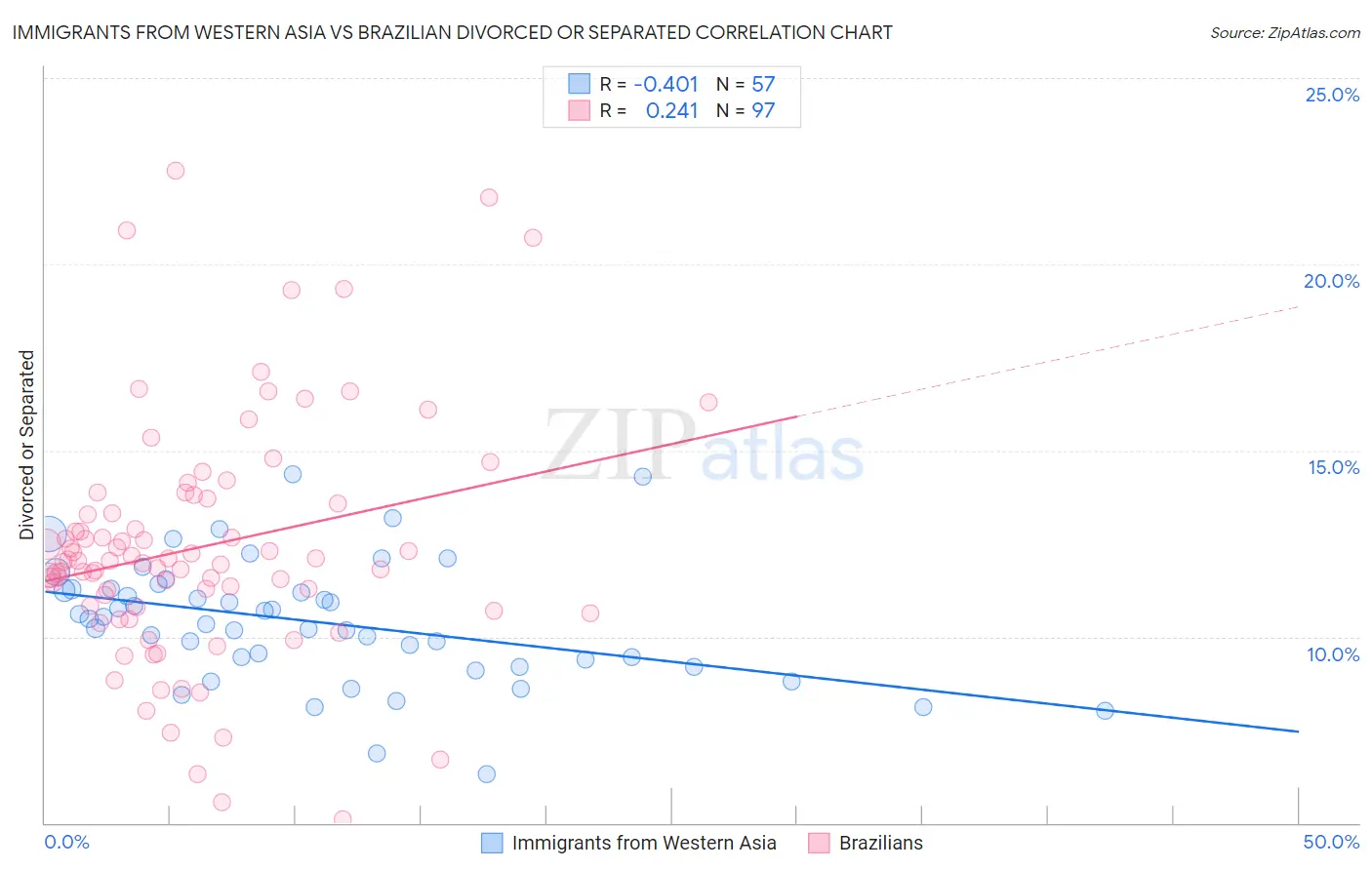 Immigrants from Western Asia vs Brazilian Divorced or Separated
