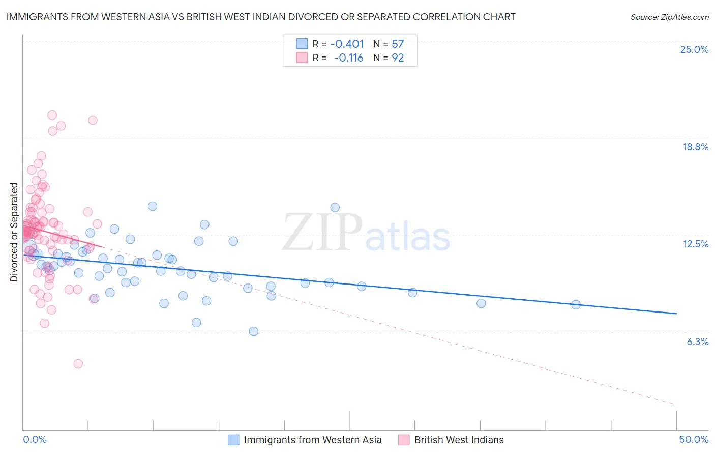Immigrants from Western Asia vs British West Indian Divorced or Separated