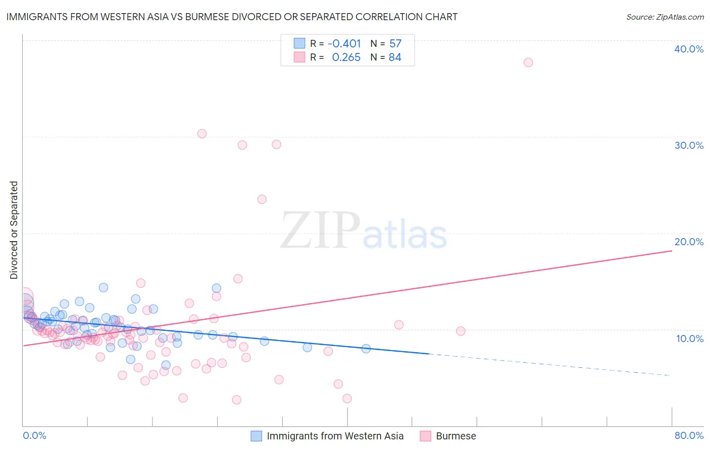 Immigrants from Western Asia vs Burmese Divorced or Separated