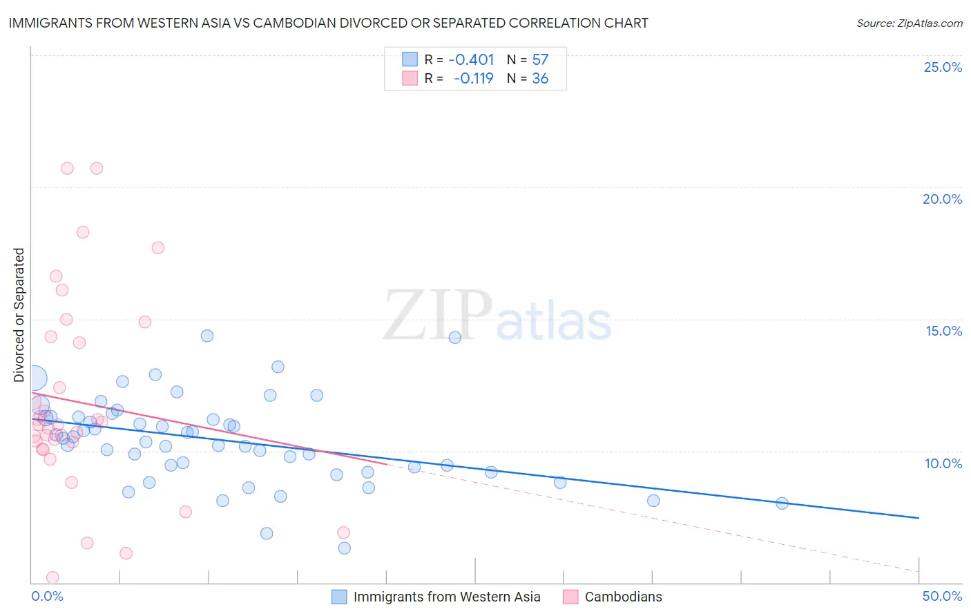 Immigrants from Western Asia vs Cambodian Divorced or Separated