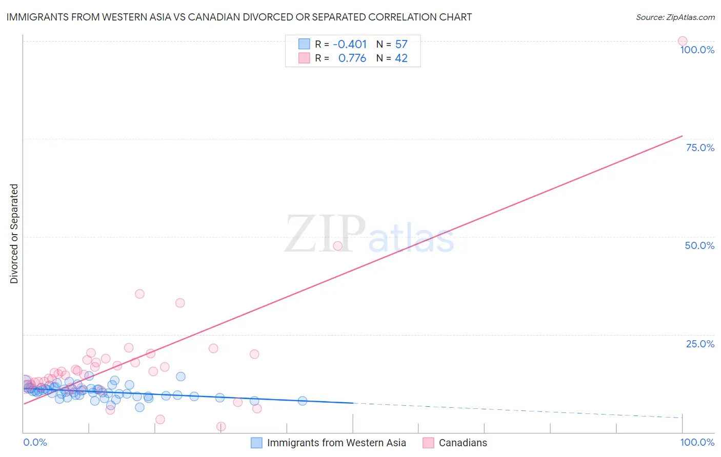 Immigrants from Western Asia vs Canadian Divorced or Separated