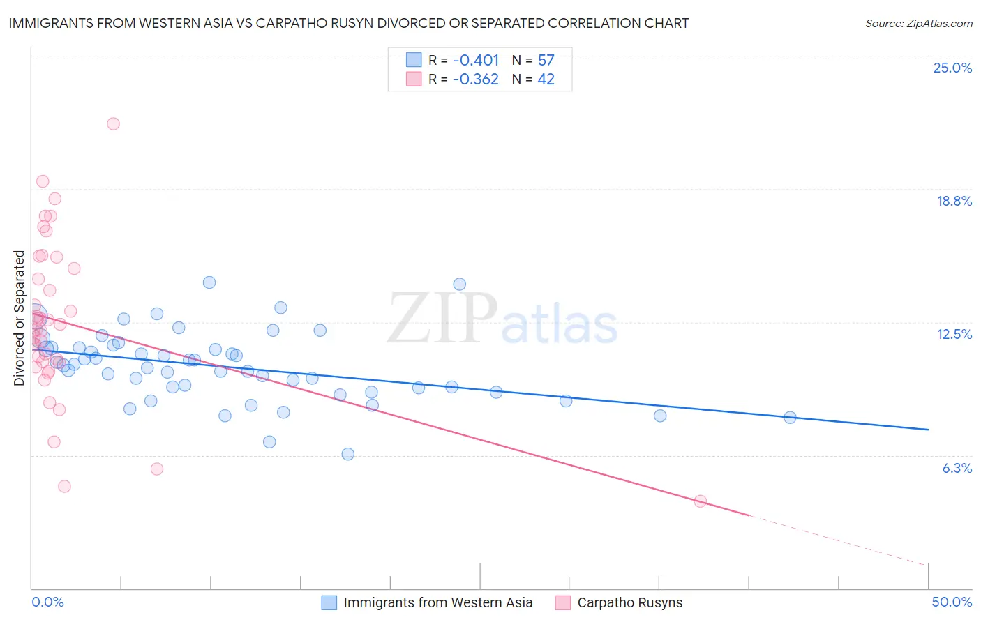 Immigrants from Western Asia vs Carpatho Rusyn Divorced or Separated