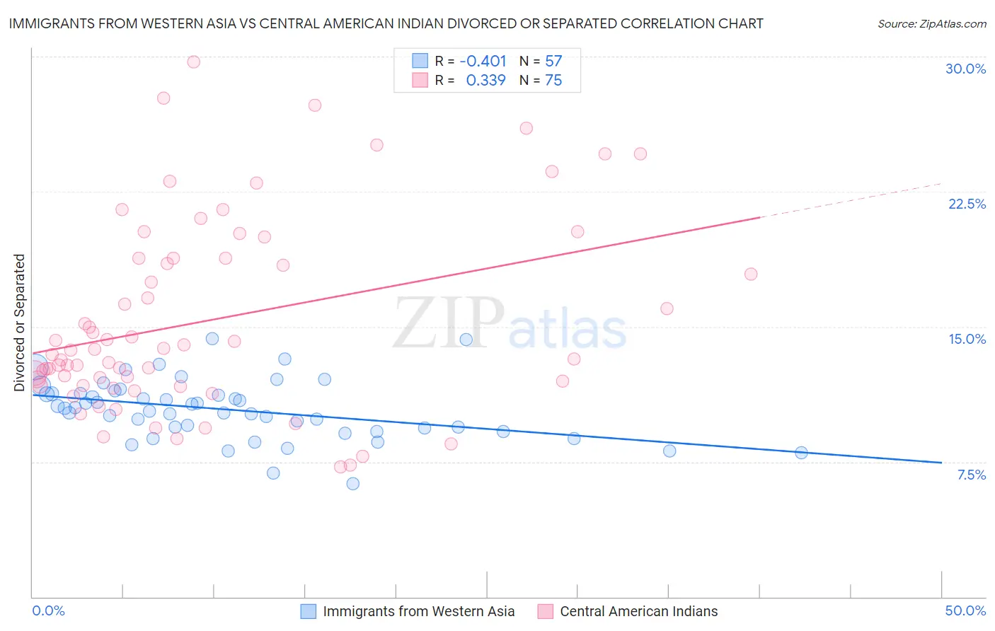 Immigrants from Western Asia vs Central American Indian Divorced or Separated