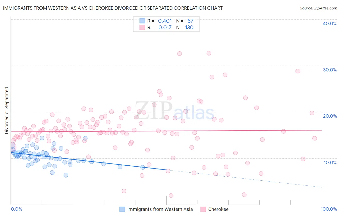 Immigrants from Western Asia vs Cherokee Divorced or Separated