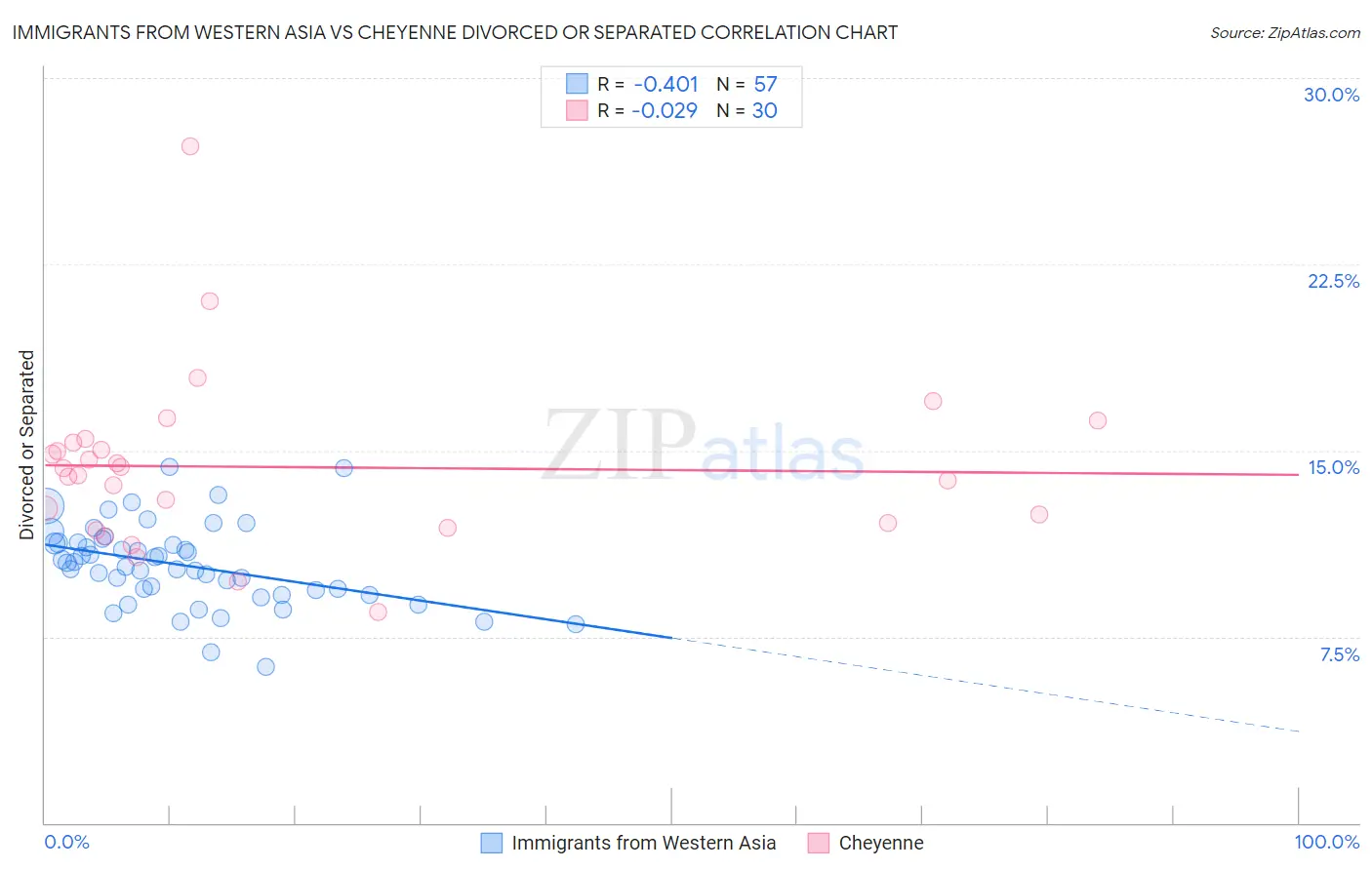 Immigrants from Western Asia vs Cheyenne Divorced or Separated