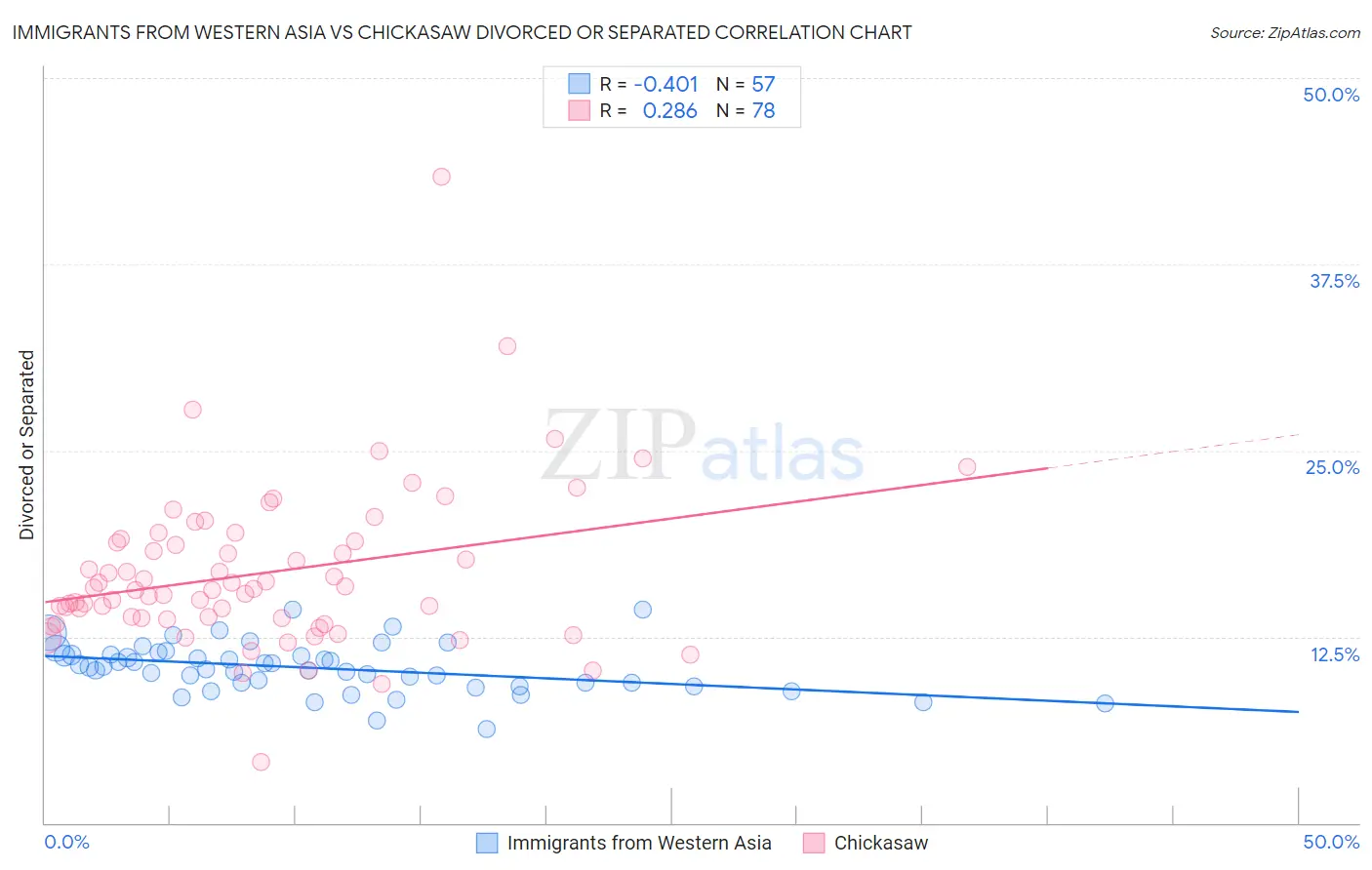 Immigrants from Western Asia vs Chickasaw Divorced or Separated