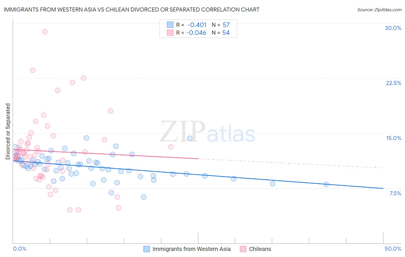 Immigrants from Western Asia vs Chilean Divorced or Separated