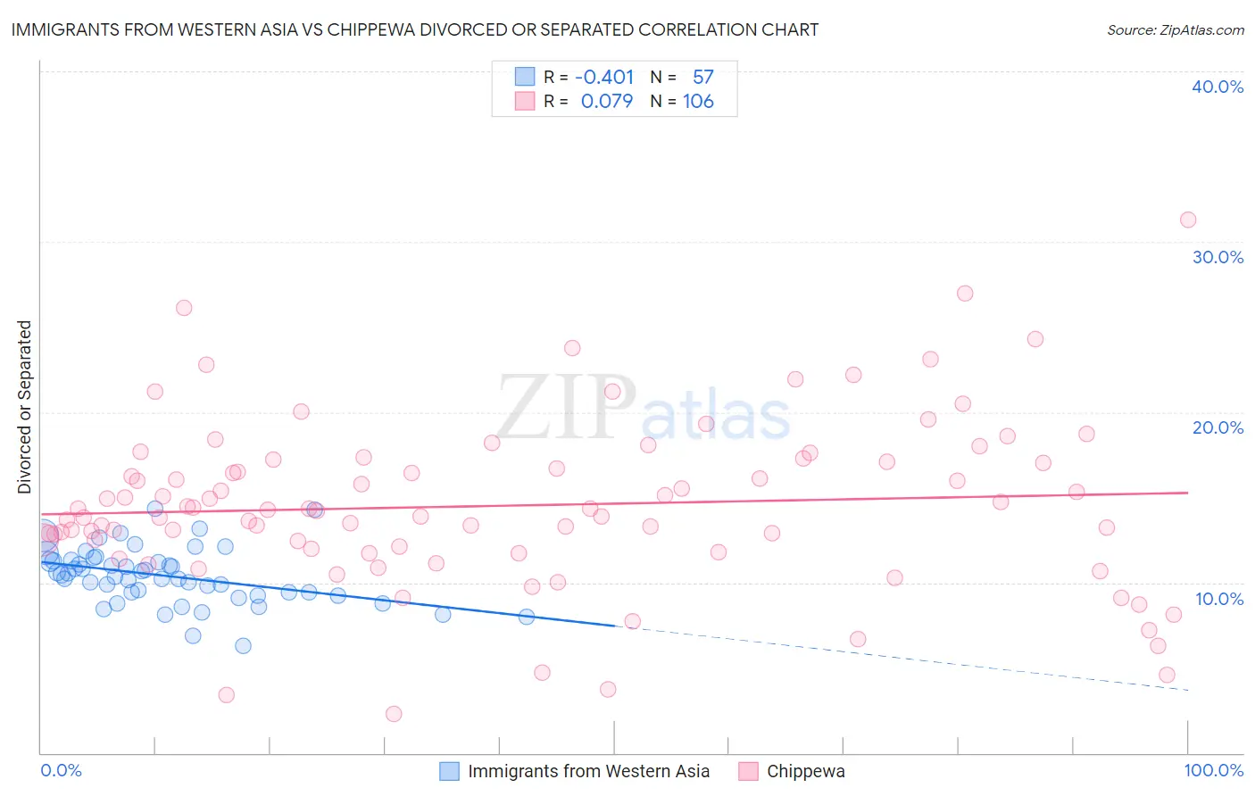Immigrants from Western Asia vs Chippewa Divorced or Separated