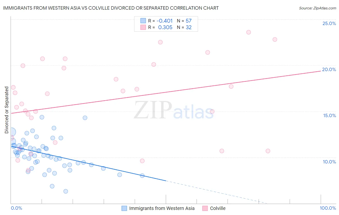 Immigrants from Western Asia vs Colville Divorced or Separated