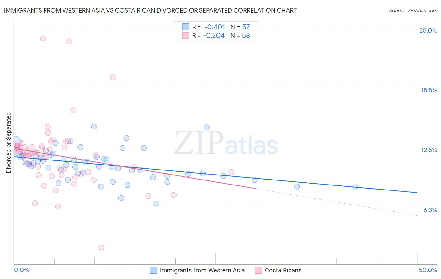 Immigrants from Western Asia vs Costa Rican Divorced or Separated