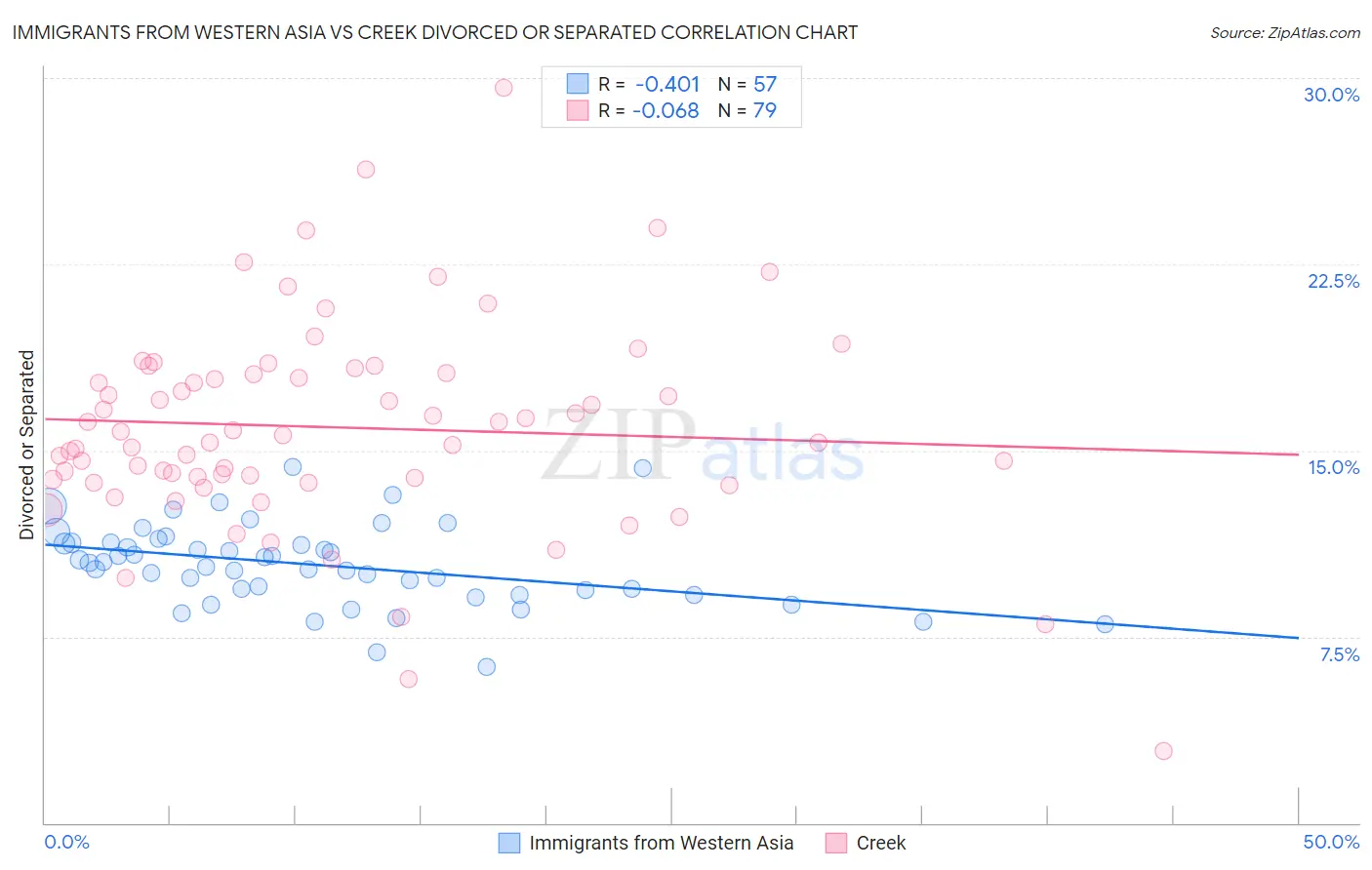 Immigrants from Western Asia vs Creek Divorced or Separated