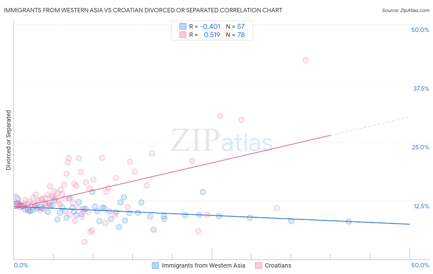 Immigrants from Western Asia vs Croatian Divorced or Separated