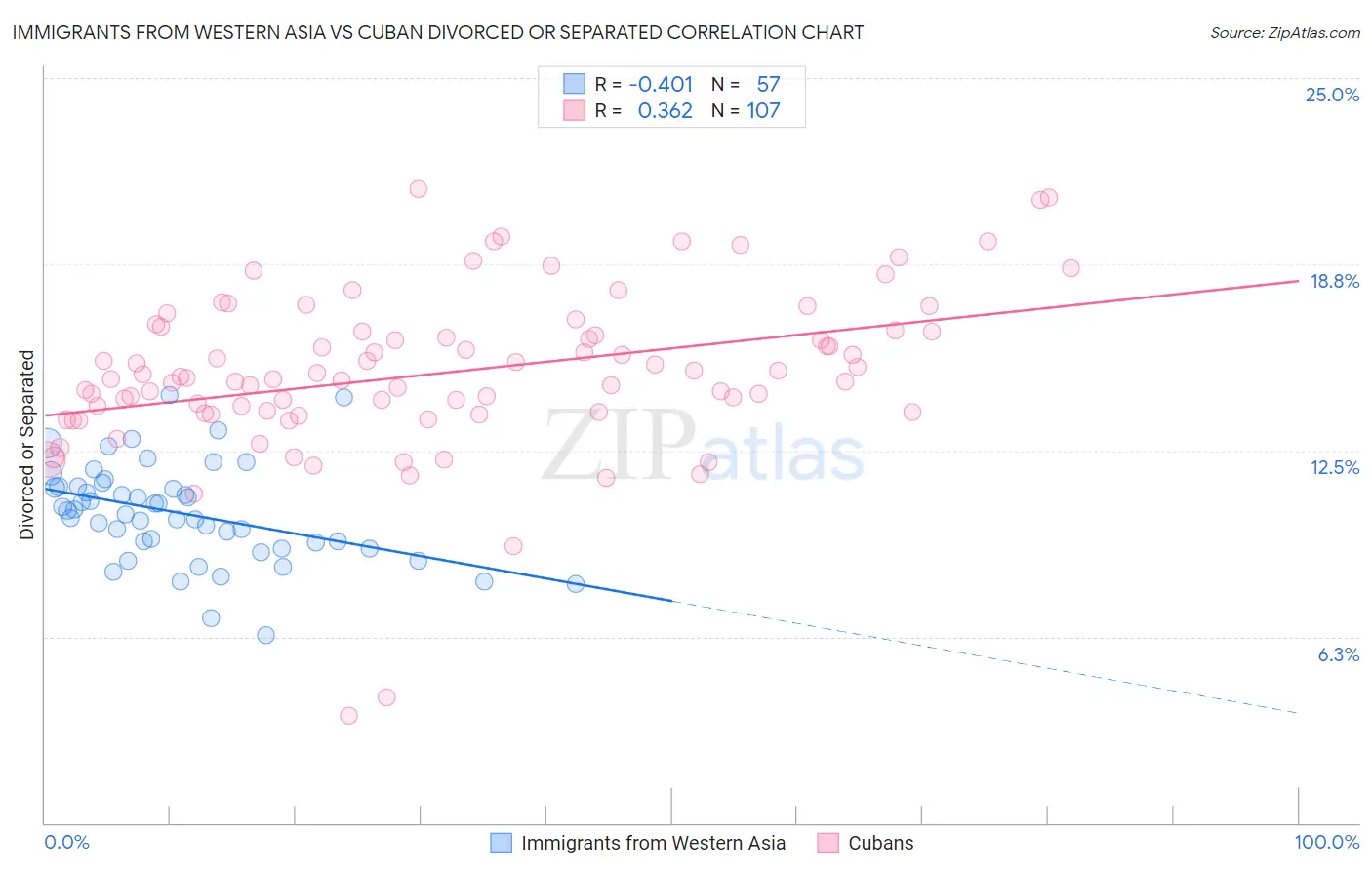 Immigrants from Western Asia vs Cuban Divorced or Separated