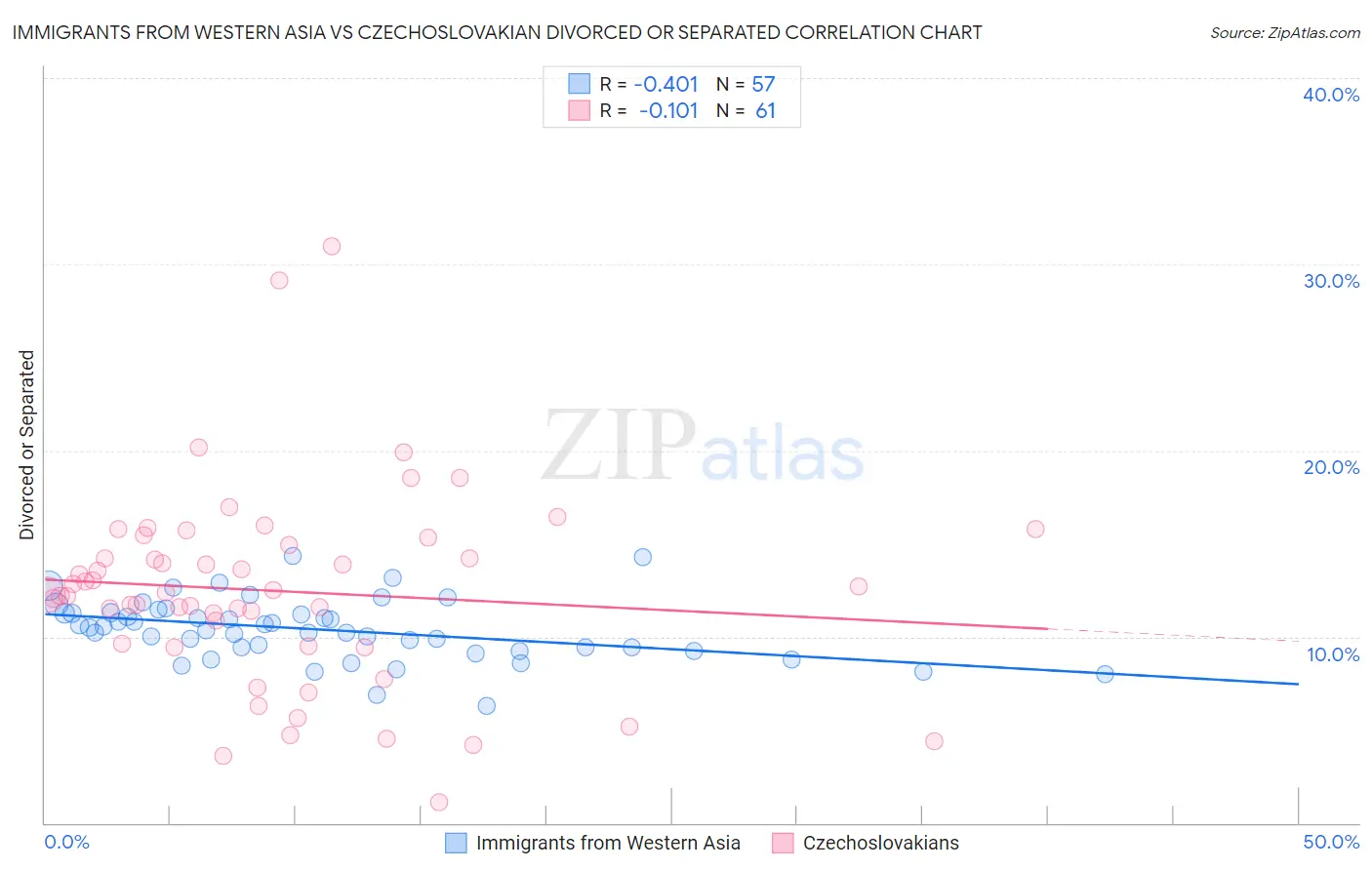 Immigrants from Western Asia vs Czechoslovakian Divorced or Separated