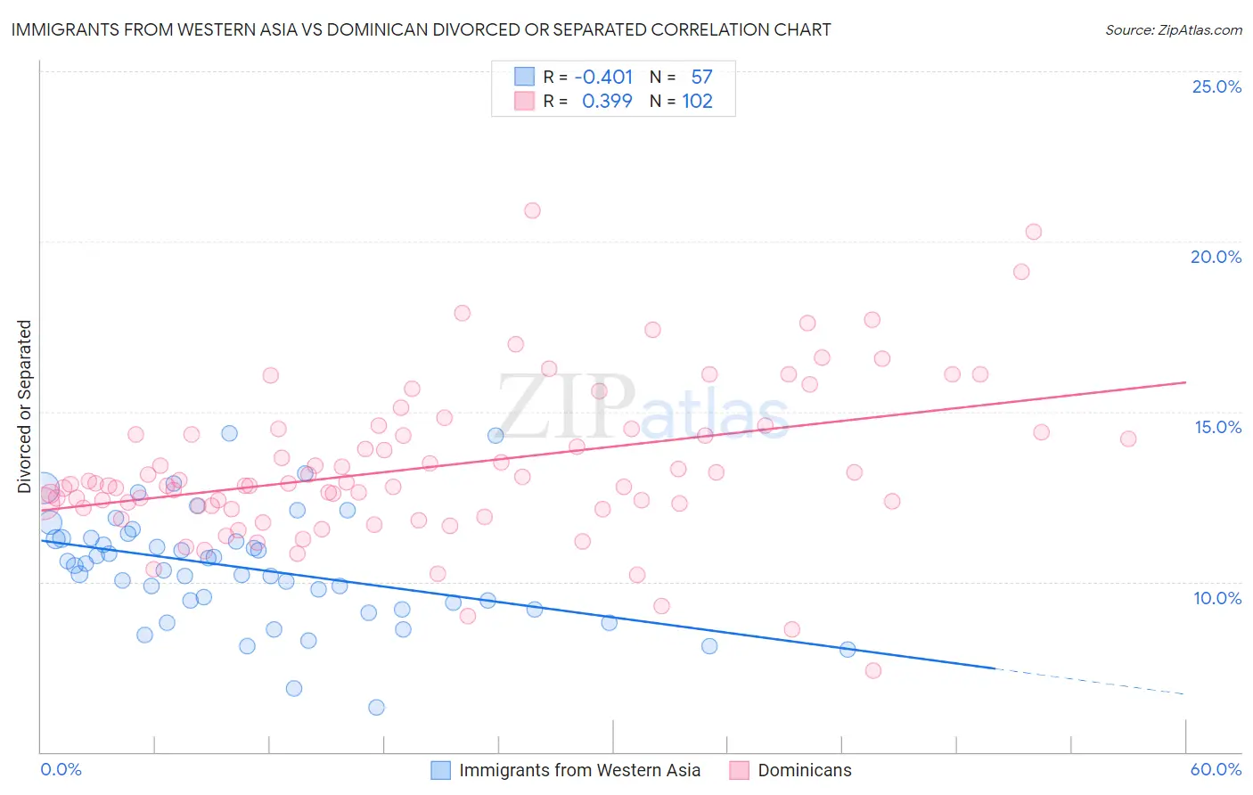 Immigrants from Western Asia vs Dominican Divorced or Separated