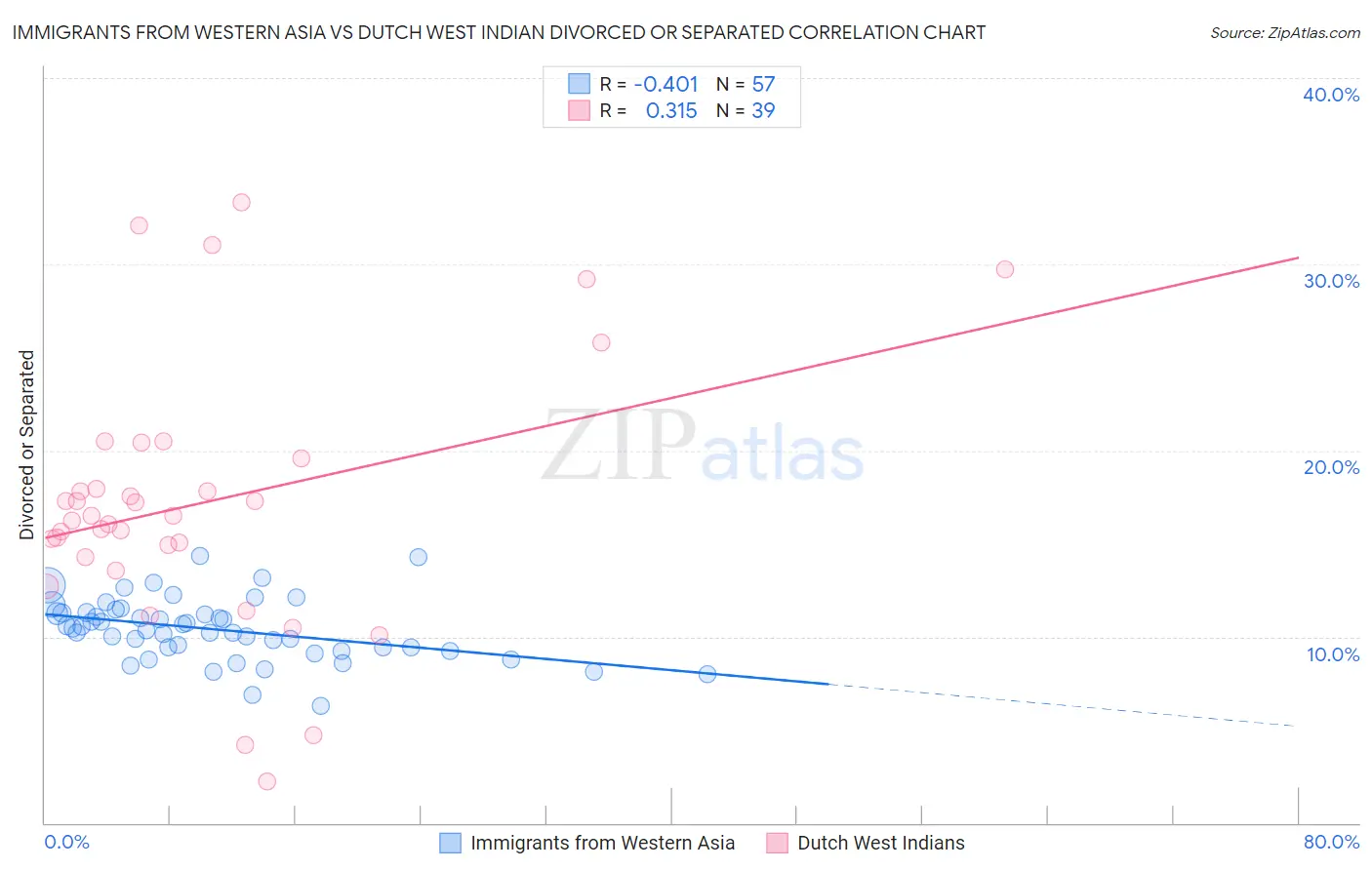 Immigrants from Western Asia vs Dutch West Indian Divorced or Separated