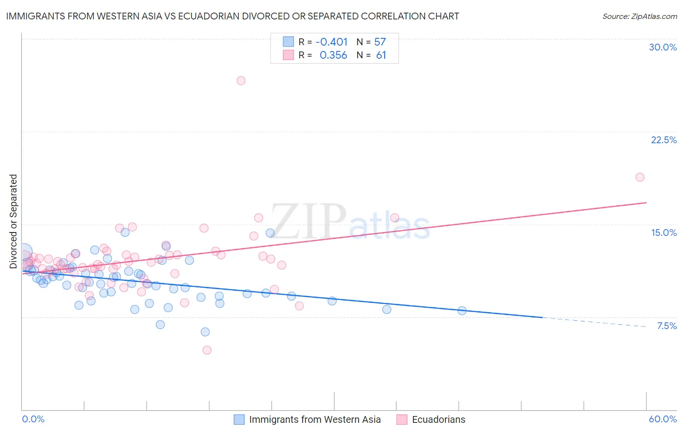 Immigrants from Western Asia vs Ecuadorian Divorced or Separated