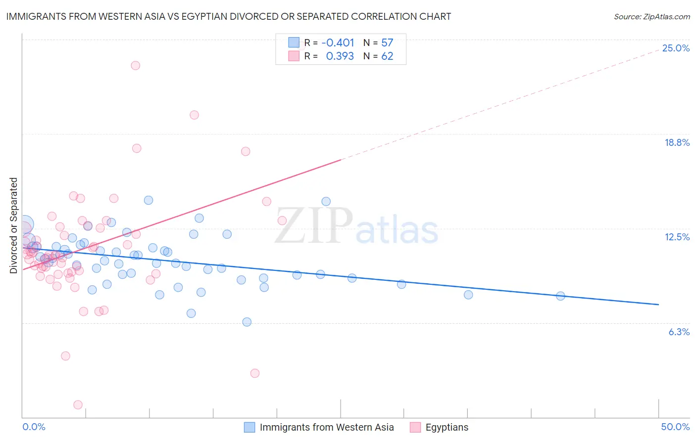 Immigrants from Western Asia vs Egyptian Divorced or Separated