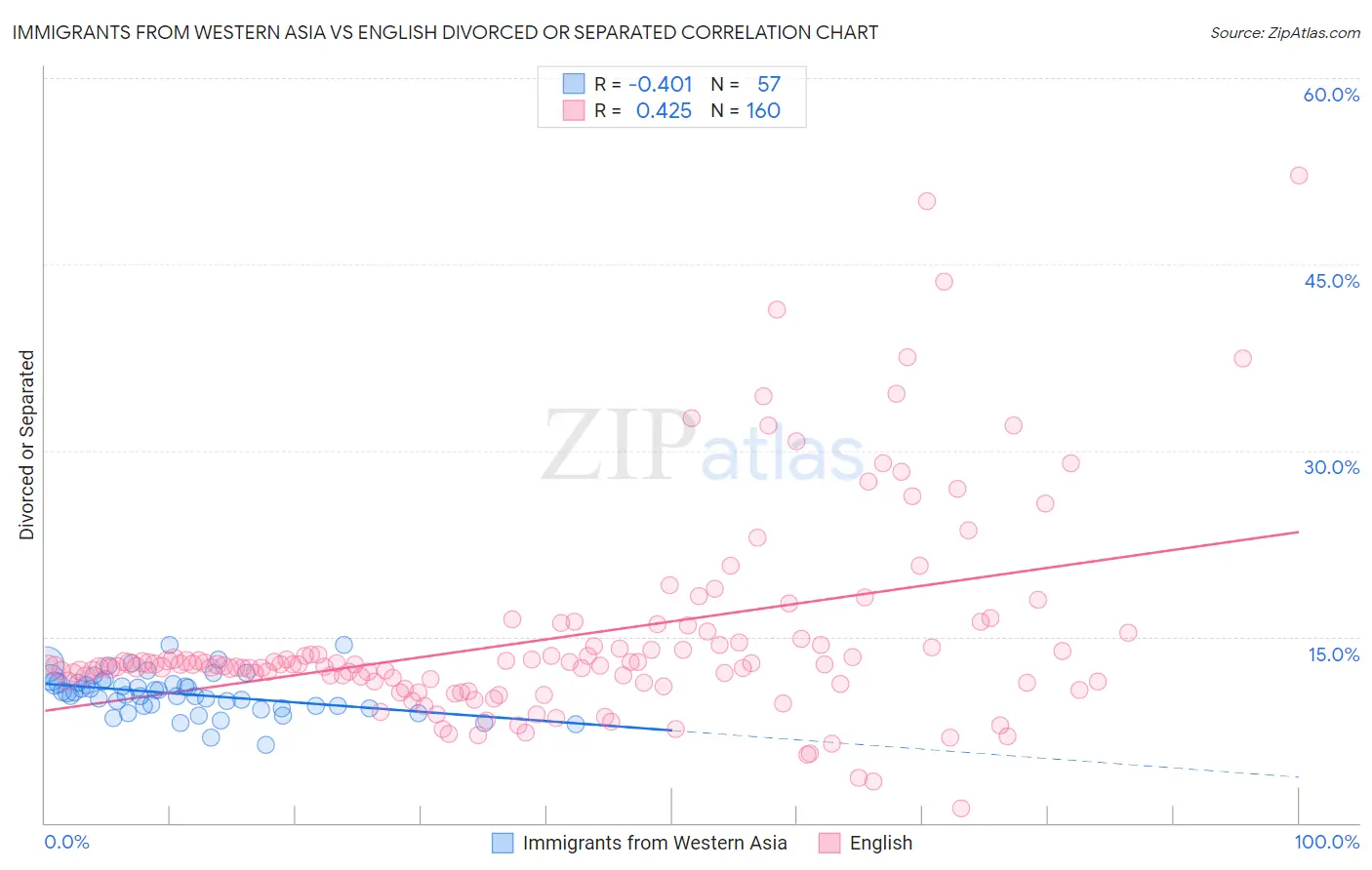 Immigrants from Western Asia vs English Divorced or Separated