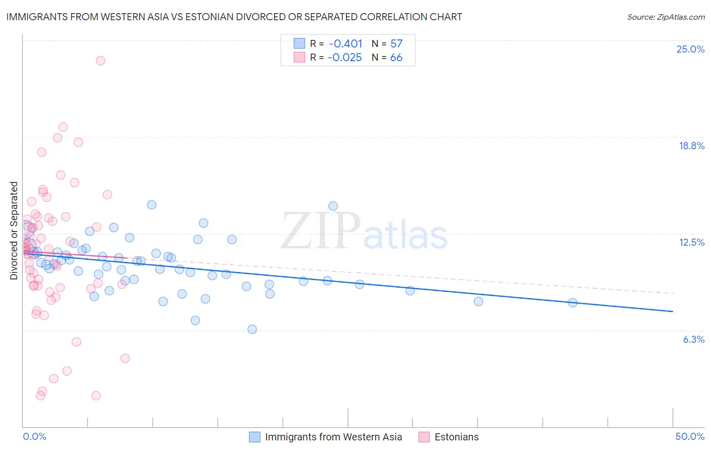 Immigrants from Western Asia vs Estonian Divorced or Separated