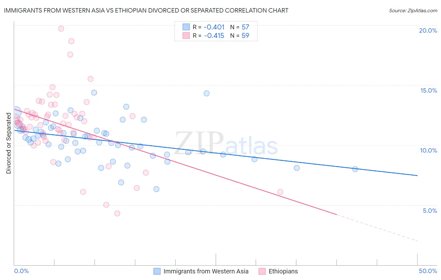 Immigrants from Western Asia vs Ethiopian Divorced or Separated
