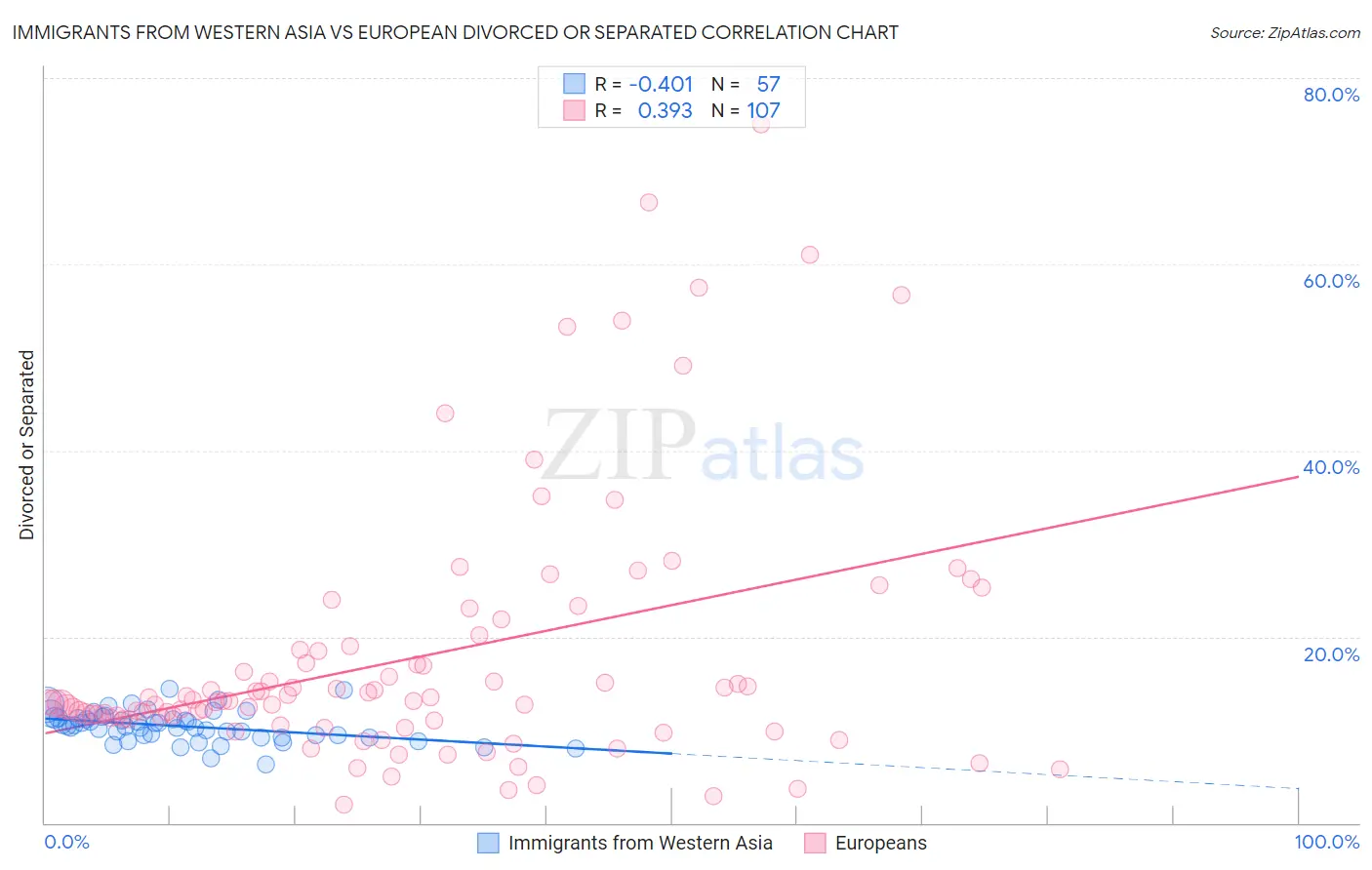 Immigrants from Western Asia vs European Divorced or Separated