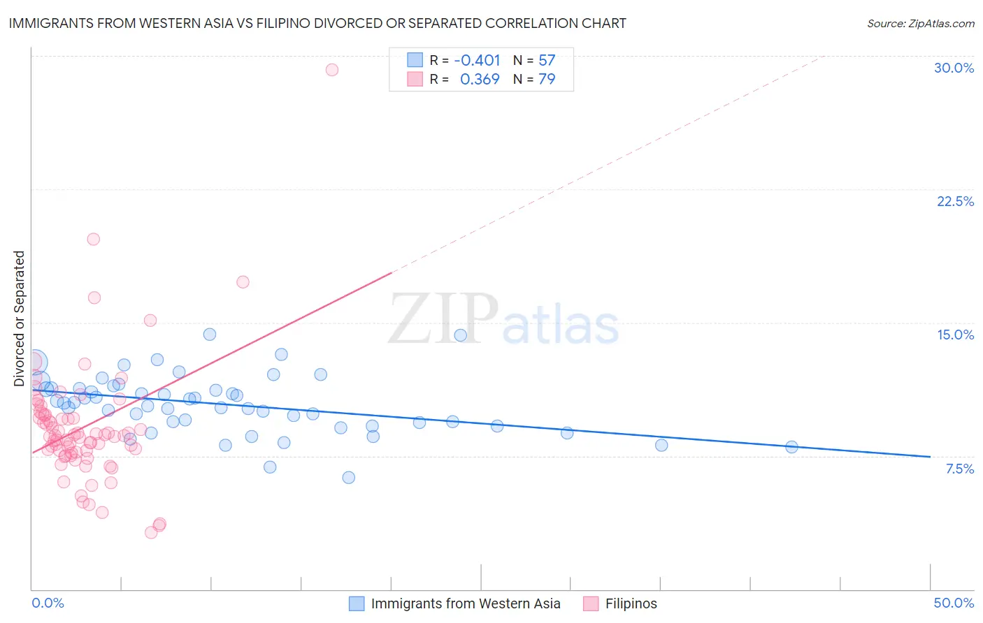 Immigrants from Western Asia vs Filipino Divorced or Separated