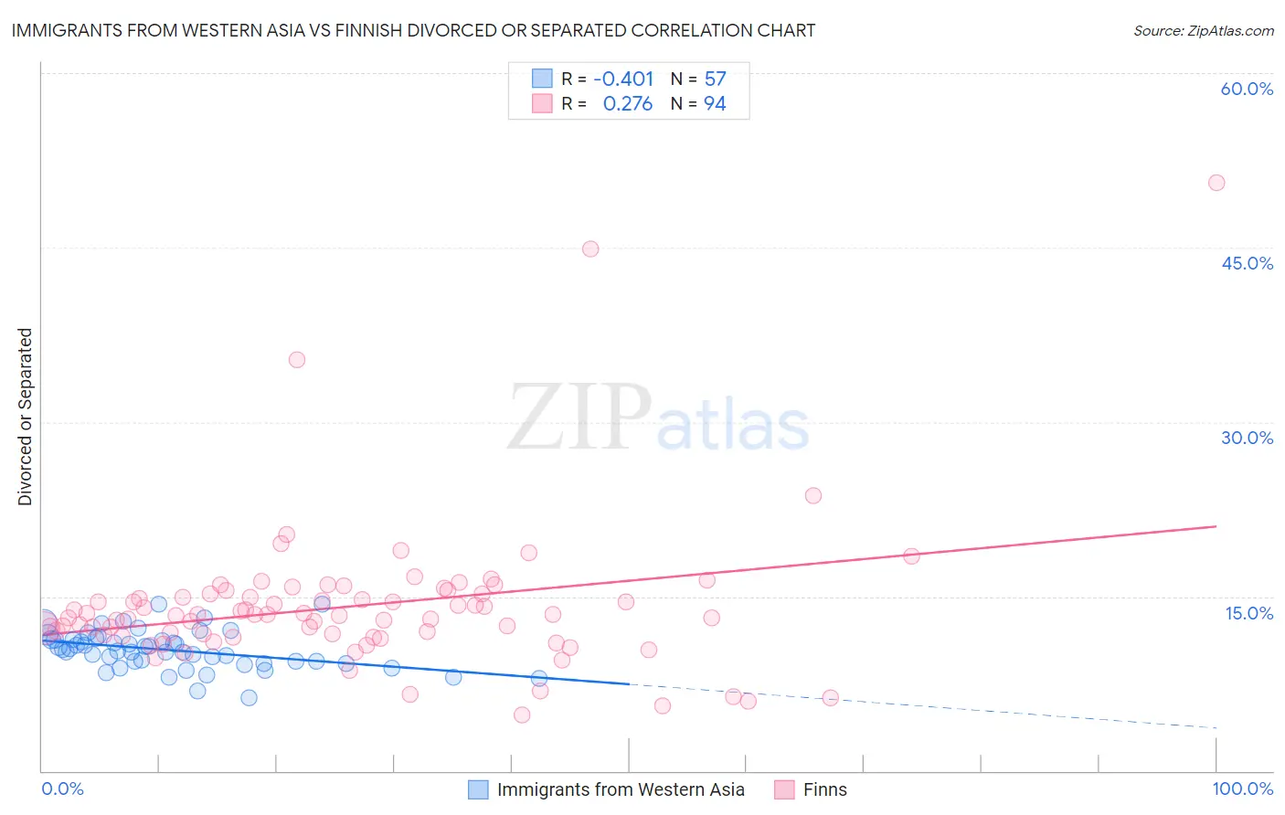 Immigrants from Western Asia vs Finnish Divorced or Separated