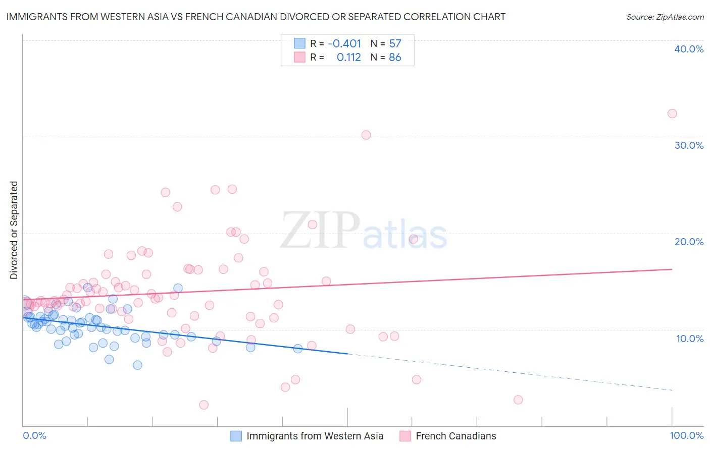 Immigrants from Western Asia vs French Canadian Divorced or Separated