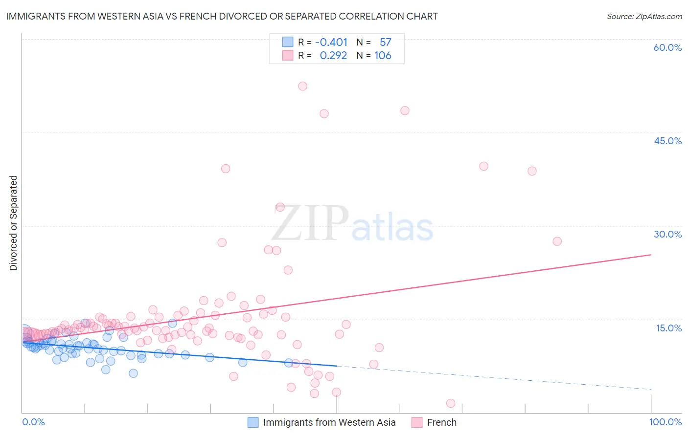 Immigrants from Western Asia vs French Divorced or Separated