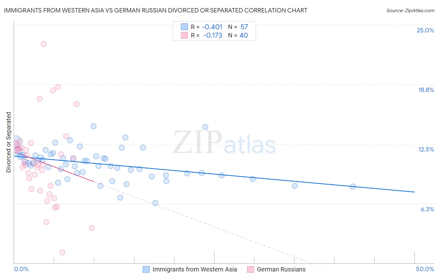 Immigrants from Western Asia vs German Russian Divorced or Separated