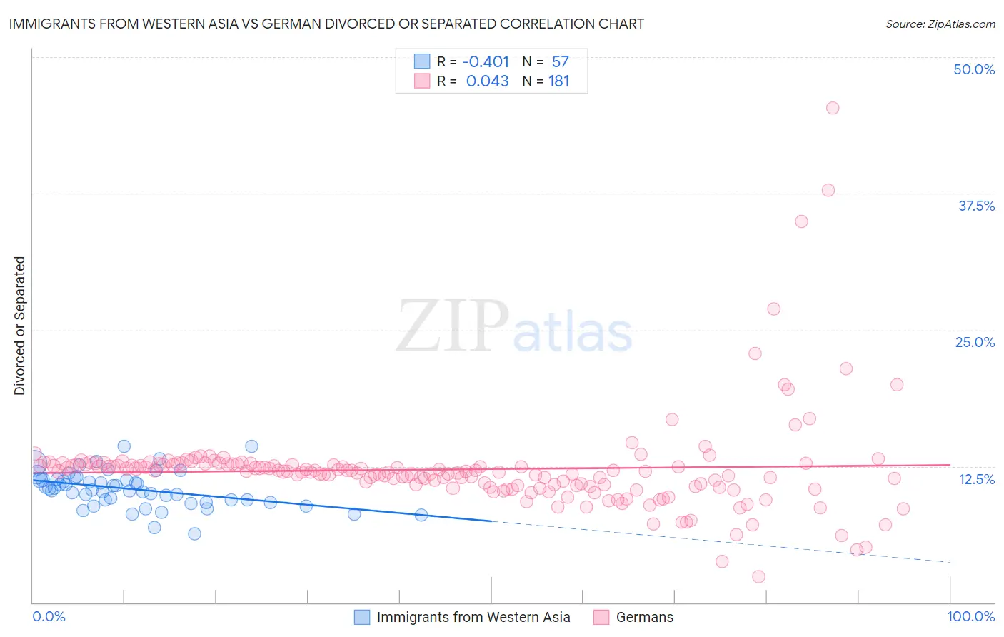 Immigrants from Western Asia vs German Divorced or Separated