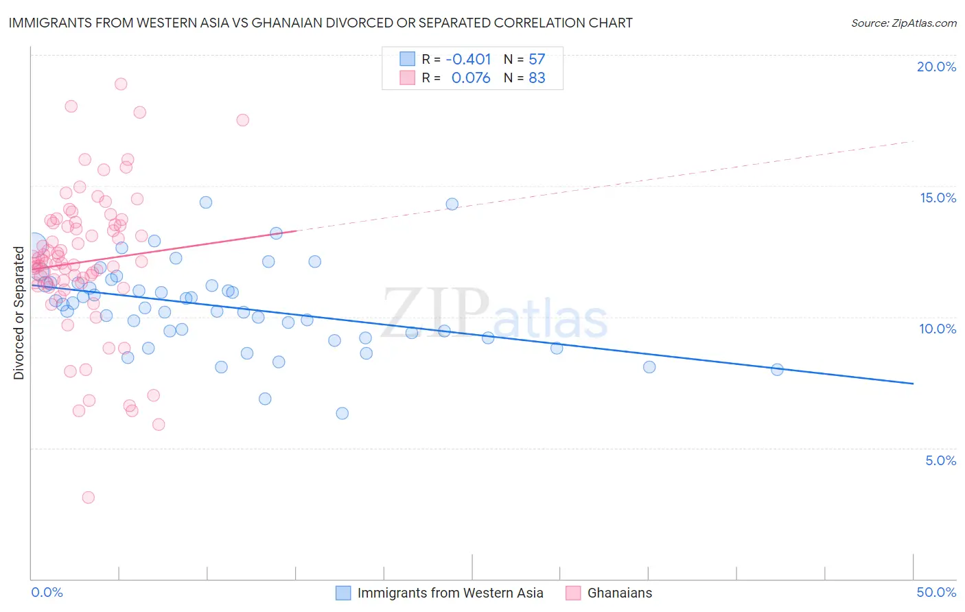 Immigrants from Western Asia vs Ghanaian Divorced or Separated