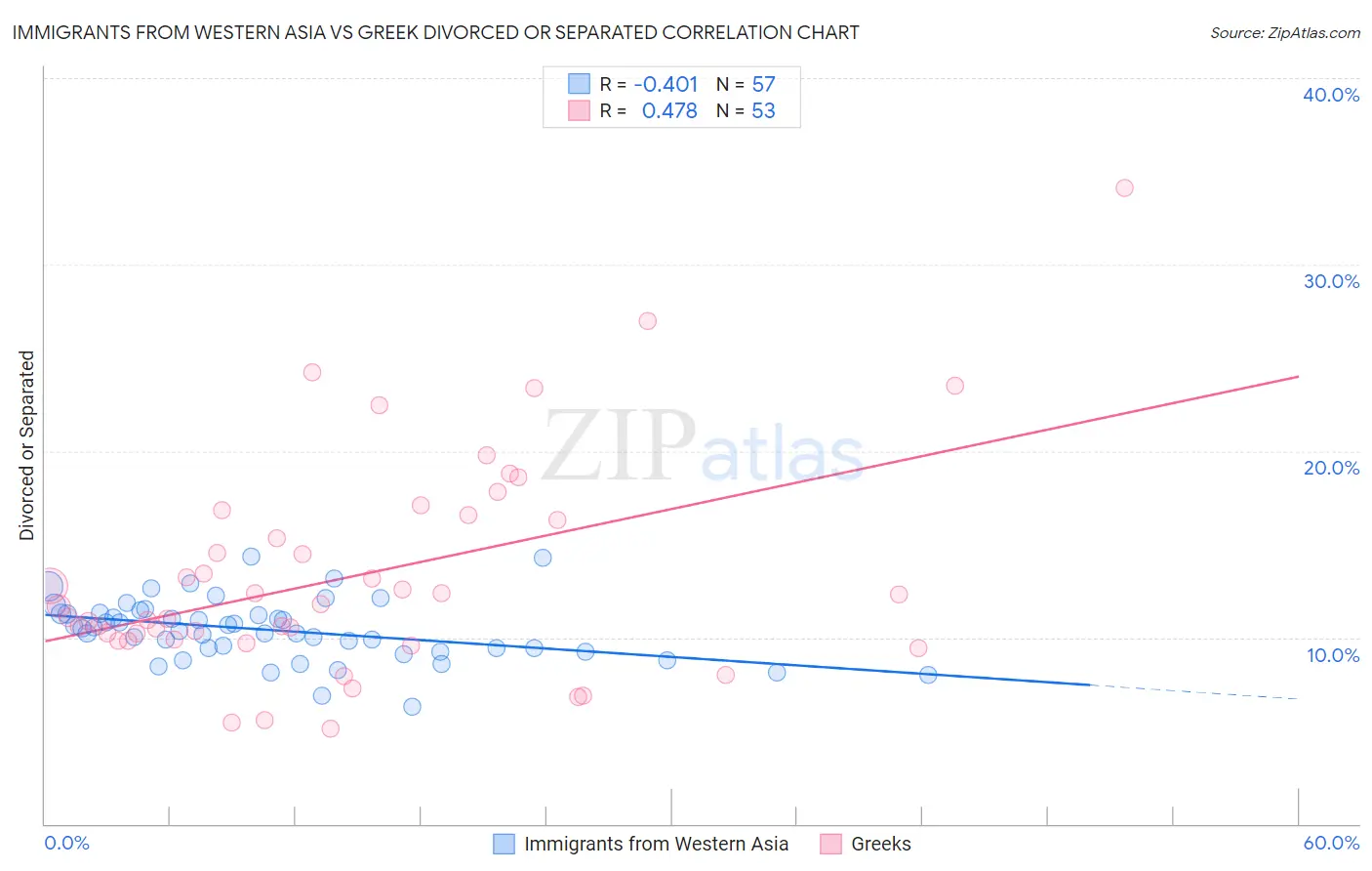 Immigrants from Western Asia vs Greek Divorced or Separated