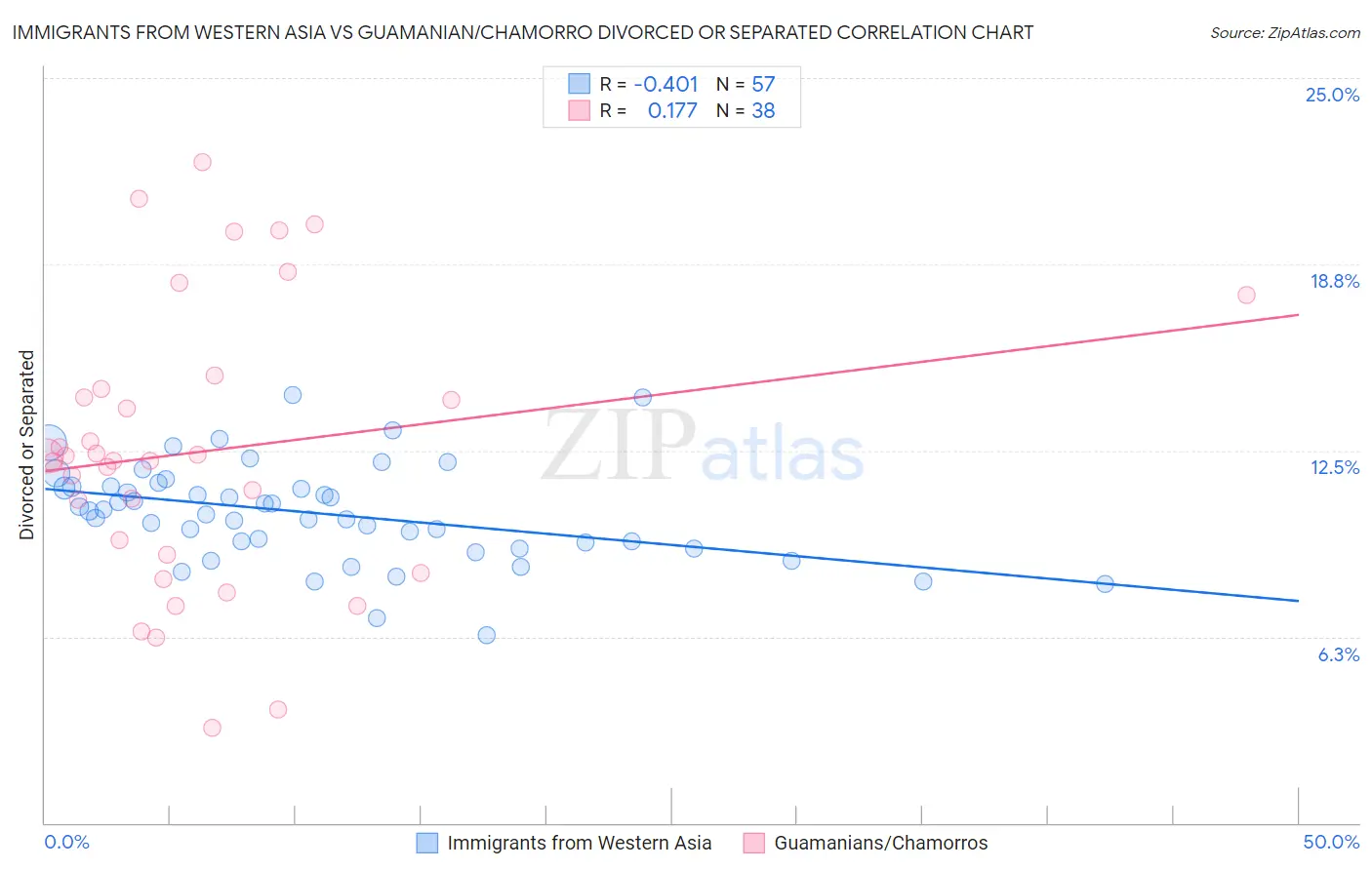 Immigrants from Western Asia vs Guamanian/Chamorro Divorced or Separated