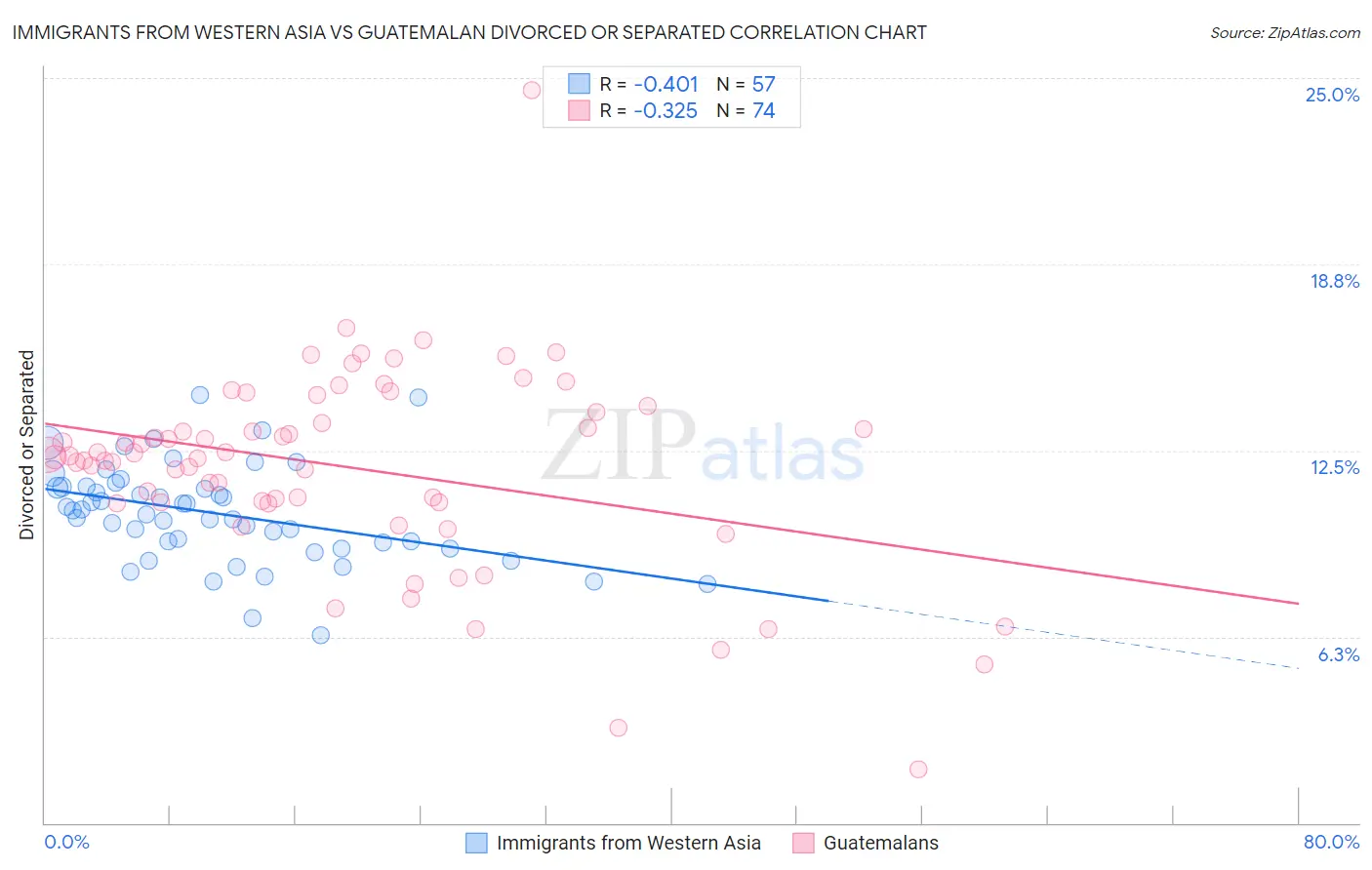 Immigrants from Western Asia vs Guatemalan Divorced or Separated