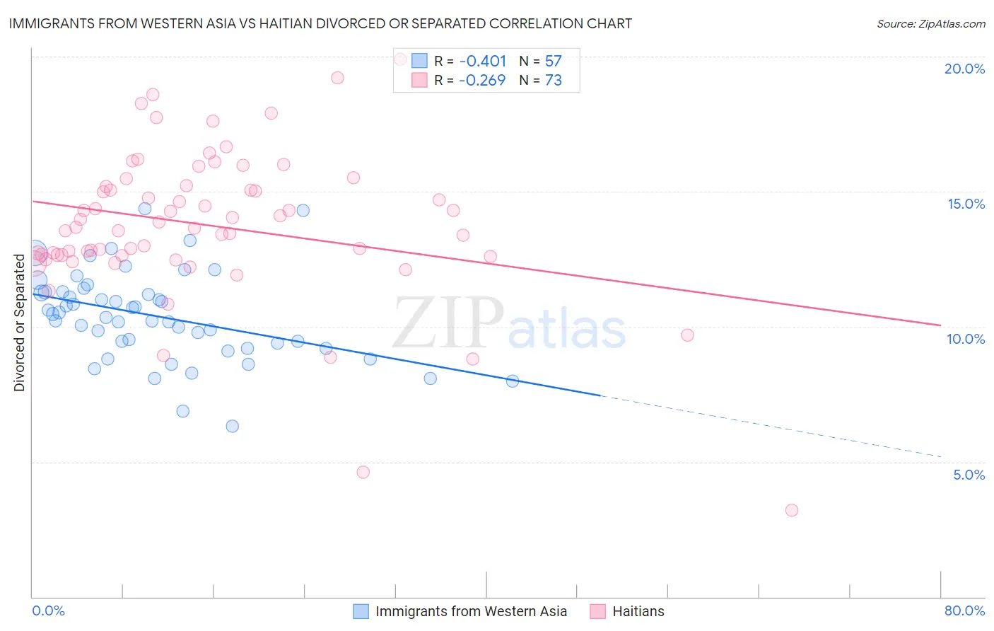 Immigrants from Western Asia vs Haitian Divorced or Separated