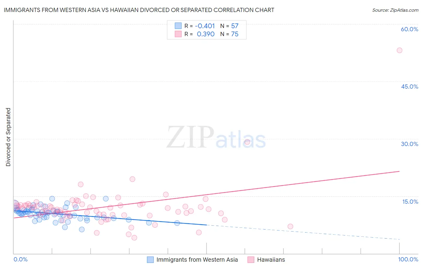 Immigrants from Western Asia vs Hawaiian Divorced or Separated
