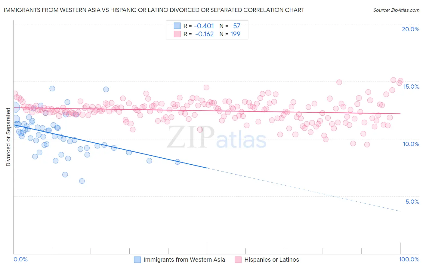 Immigrants from Western Asia vs Hispanic or Latino Divorced or Separated