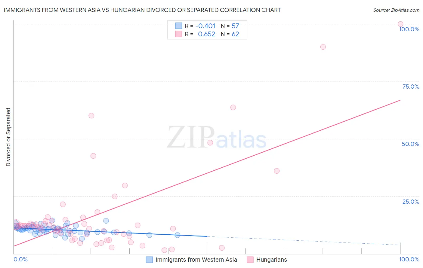 Immigrants from Western Asia vs Hungarian Divorced or Separated