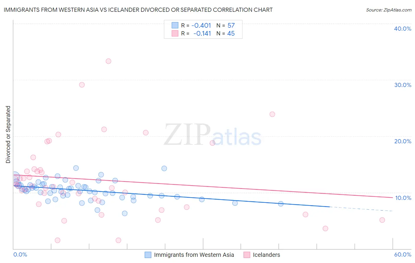 Immigrants from Western Asia vs Icelander Divorced or Separated