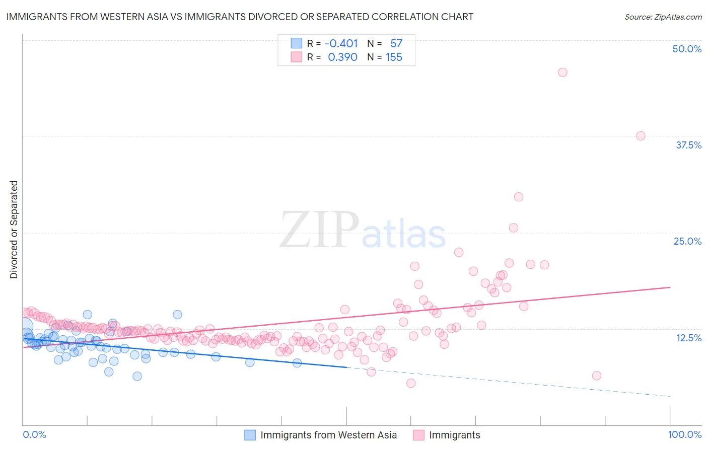 Immigrants from Western Asia vs Immigrants Divorced or Separated