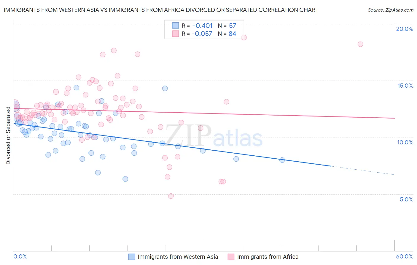 Immigrants from Western Asia vs Immigrants from Africa Divorced or Separated