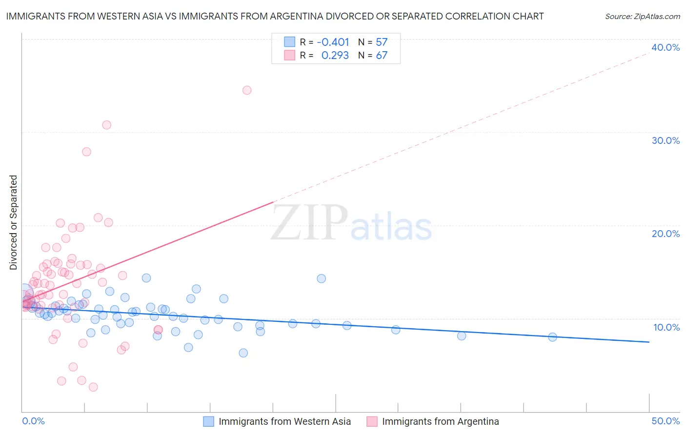 Immigrants from Western Asia vs Immigrants from Argentina Divorced or Separated