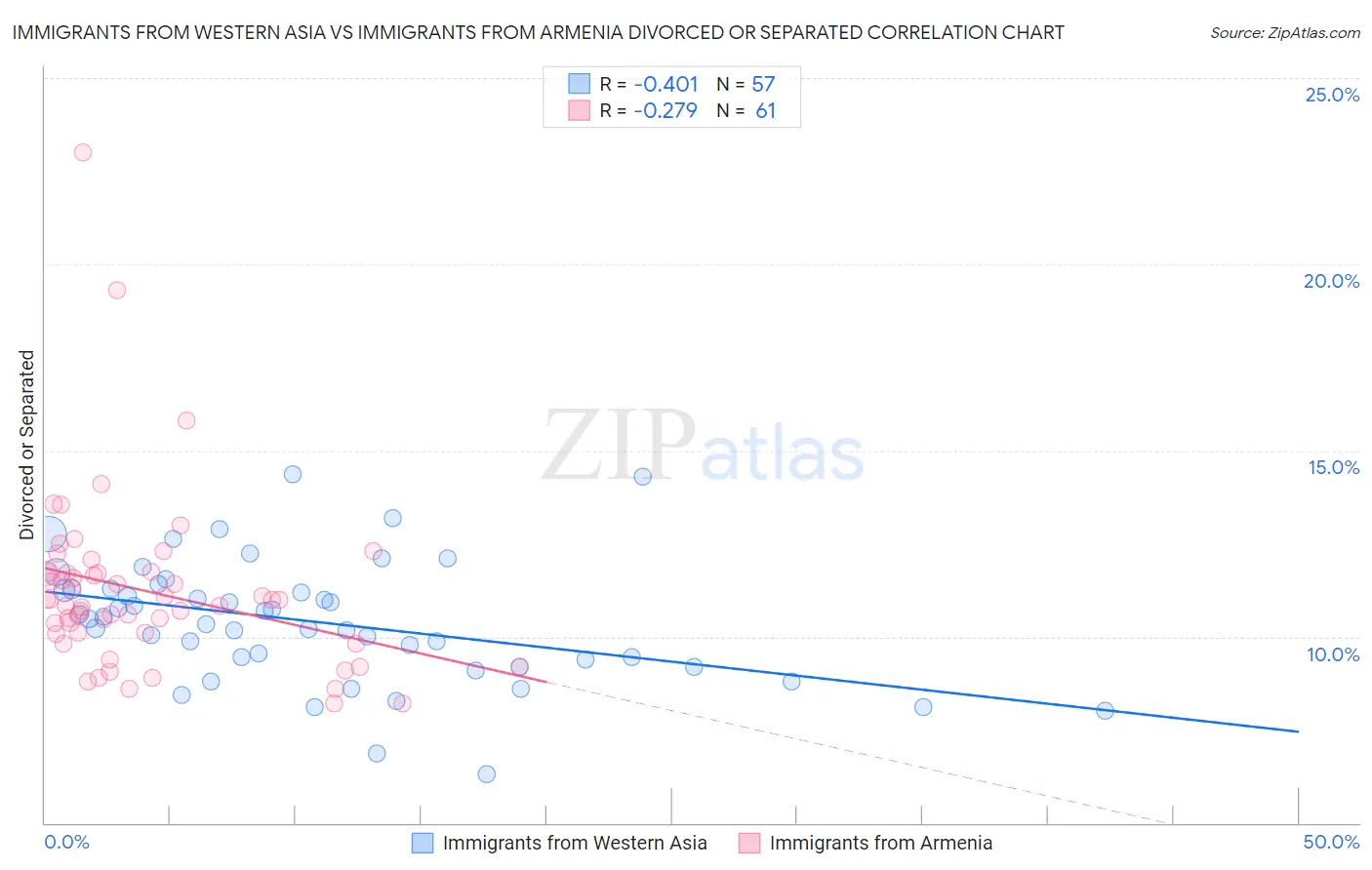 Immigrants from Western Asia vs Immigrants from Armenia Divorced or Separated