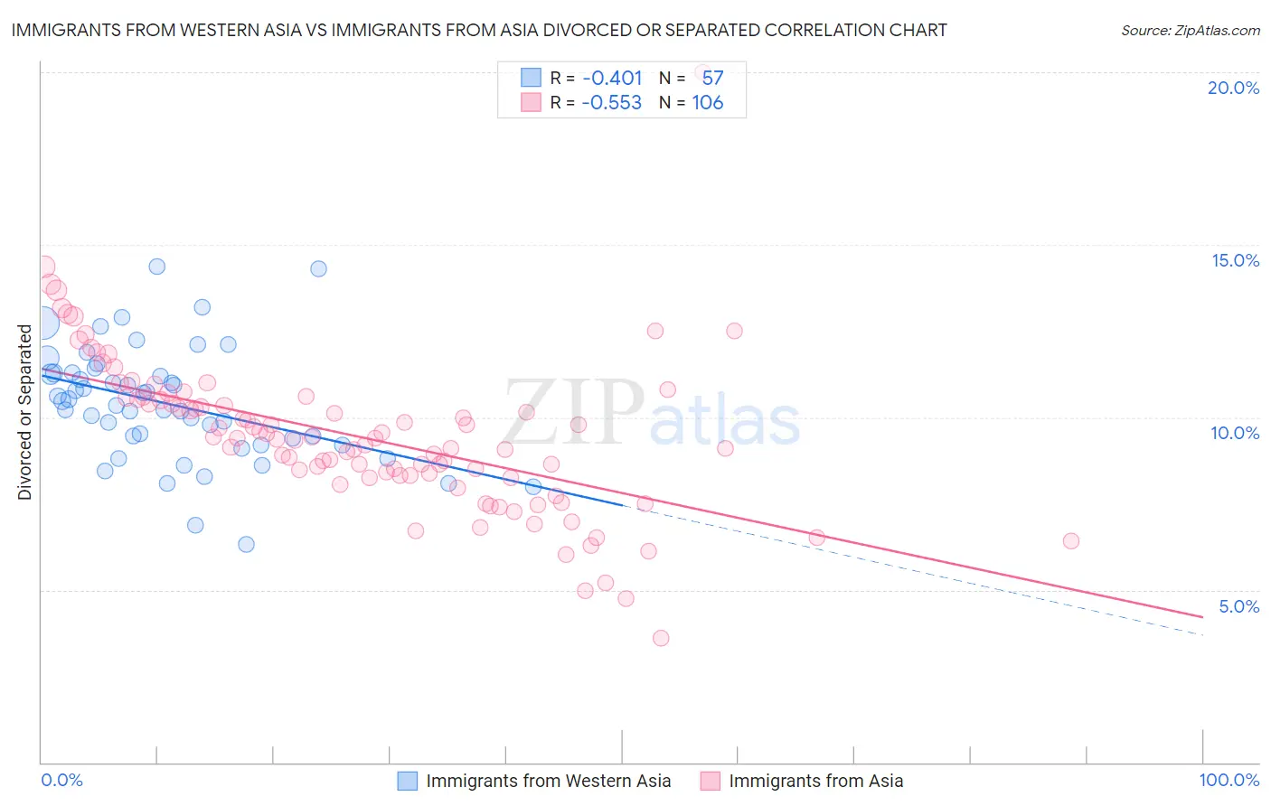 Immigrants from Western Asia vs Immigrants from Asia Divorced or Separated