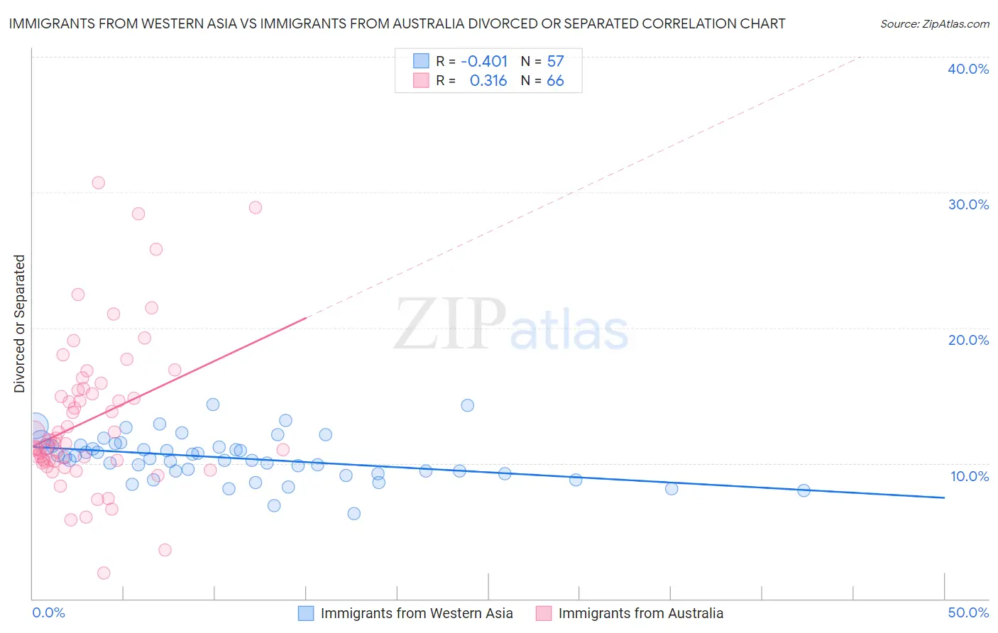 Immigrants from Western Asia vs Immigrants from Australia Divorced or Separated